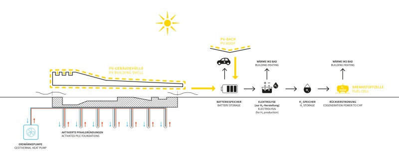 Diese schematische Darstellung zeigt dasa Energiekonzept für das neue Hallenbad. (Visualisierung zur Verfügung gestellt von den 4a Architekten Stuttgart)